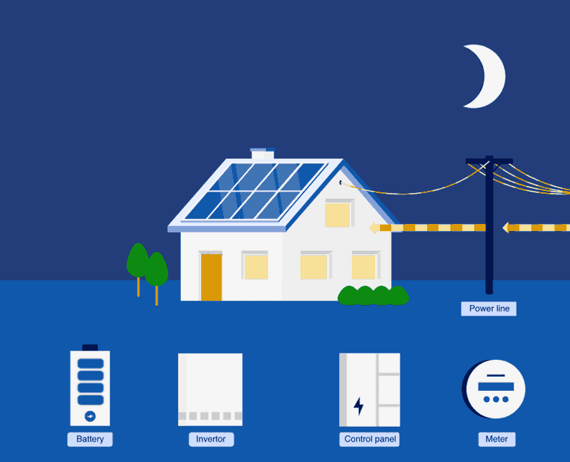 battery storing energy in the day and used for the night 